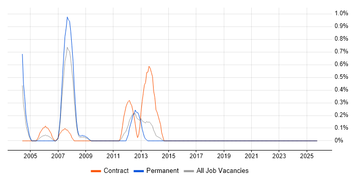 InstallShield job vacancy trend in Liverpool