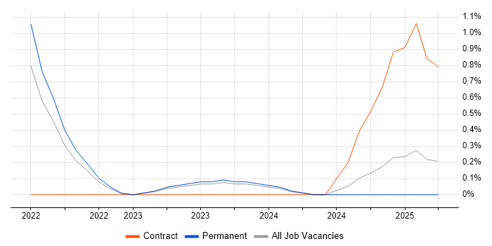 Job vacancy trend for Insurtech in Liverpool