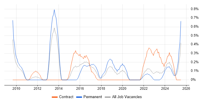 Job vacancy trend for Integration Developer in Liverpool Job vacancy trend for Integration Developer in Liverpool