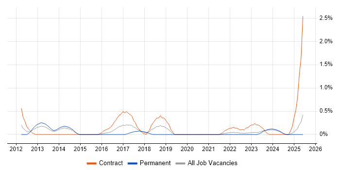 Job vacancy trend for Integration Patterns in Liverpool