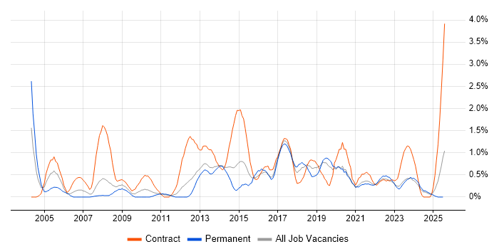 Job vacancy trend for Integration Testing in Liverpool