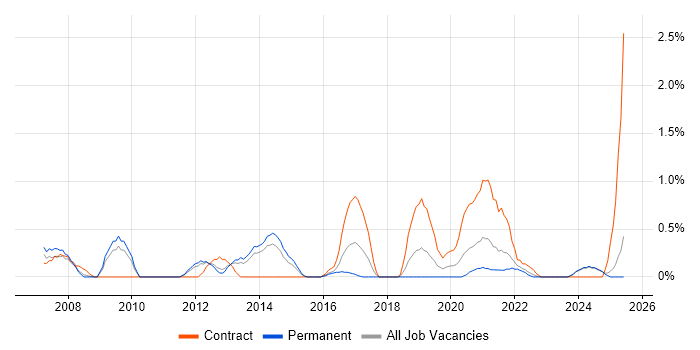 Job vacancy trend for Interaction Design in Liverpool
