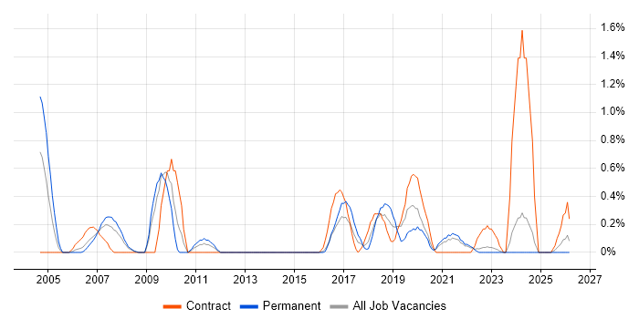 Internal Audit job vacancy trend in Liverpool