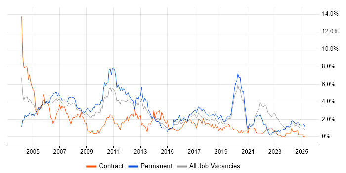 Job vacancy trend for Internet in Liverpool Job vacancy trend for Internet in Liverpool