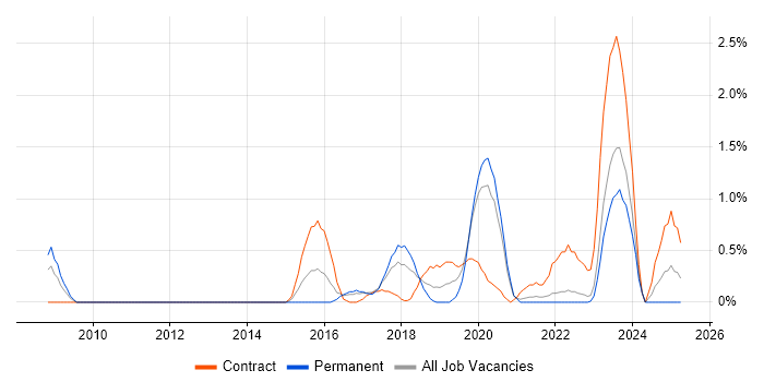 Job vacancy trend for InterSystems Cache in Liverpool Job vacancy trend for InterSystems Cache in Liverpool