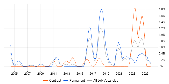 Intrusion Detection job vacancy trend in Liverpool