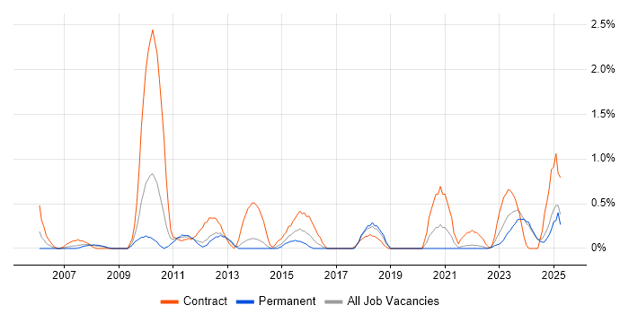 Job vacancy trend for Inventory Management in Liverpool