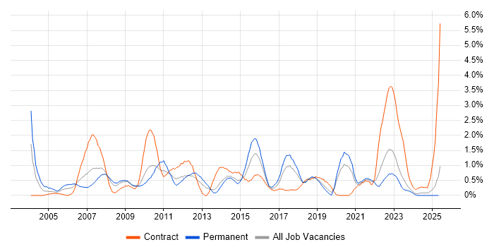 Job vacancy trend for Investment Banking in Liverpool Job vacancy trend for Investment Banking in Liverpool
