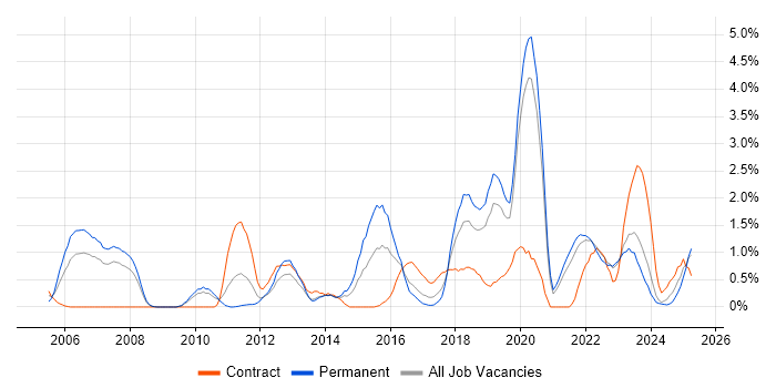 Job vacancy trend for Investment Management in Liverpool