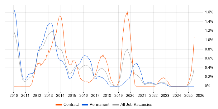 Job vacancy trend for iOS Development in Liverpool