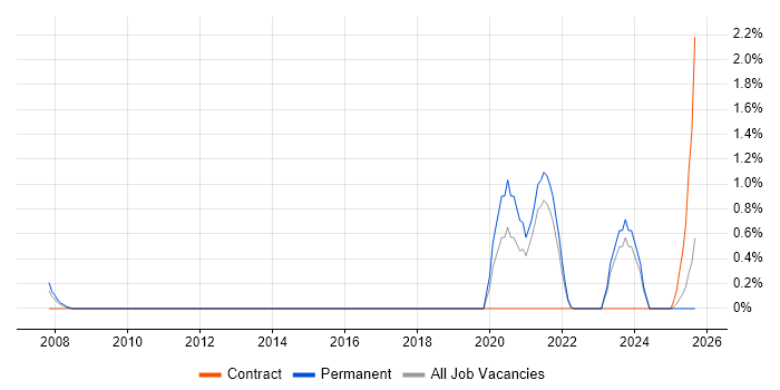 IP Network Engineer job vacancy trend in Liverpool