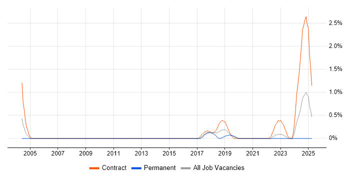 Job vacancy trend for IPv6 in Liverpool