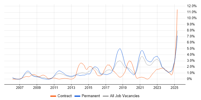 Job vacancy trend for ISO/IEC 27001 in Liverpool