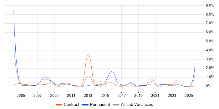 IT Administrator job vacancy trend in Liverpool IT Administrator job vacancy trend in Liverpool
