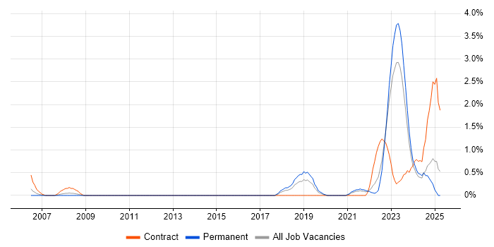 Job vacancy trend for IT Asset Management in Liverpool
