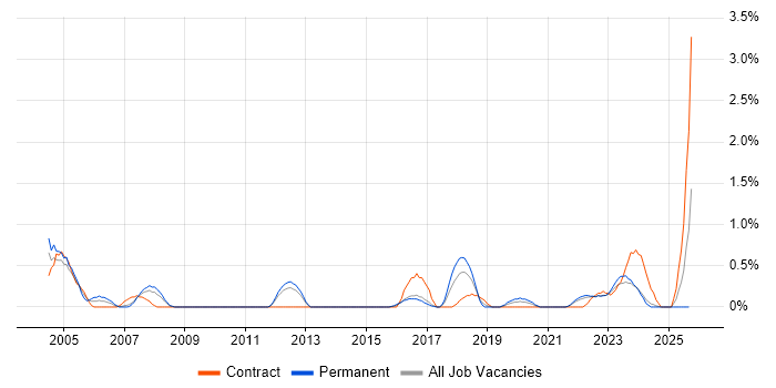 IT Audit job vacancy trend in Liverpool