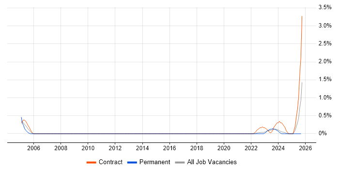 IT Auditor job vacancy trend in Liverpool