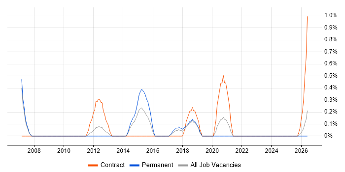 IT Finance Manager job vacancy trend in Liverpool