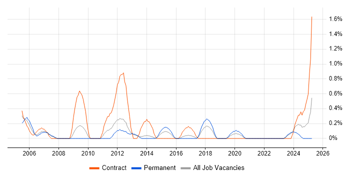 Job vacancy trend for Italian Language in Liverpool Job vacancy trend for Italian Language in Liverpool