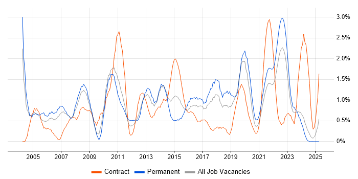 Job vacancy trend for ITIL Certification in Liverpool