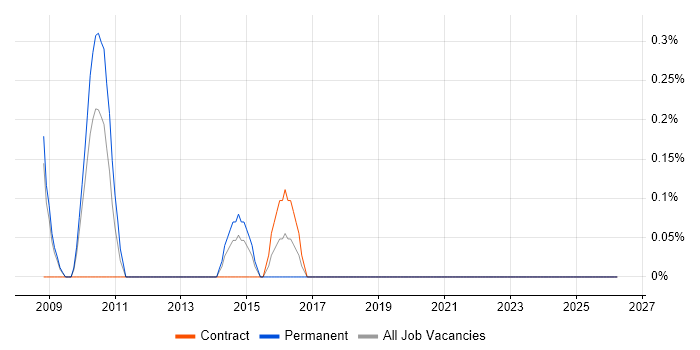 ITIL Problem Manager job vacancy trend in Liverpool