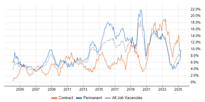 Job vacancy trend for ITIL in Liverpool Job vacancy trend for ITIL in Liverpool