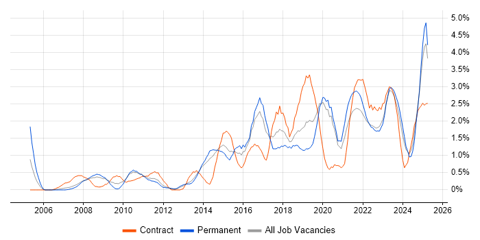 Job vacancy trend for ITSM in Liverpool