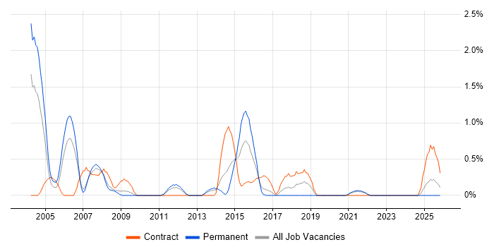 IVR job vacancy trend in Liverpool