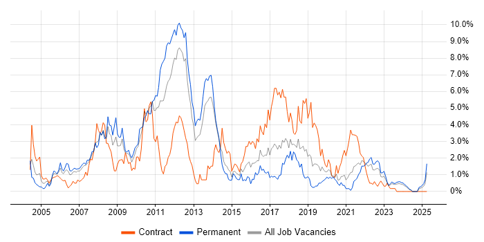 Job vacancy trend for Java Developer in Liverpool Job vacancy trend for Java Developer in Liverpool
