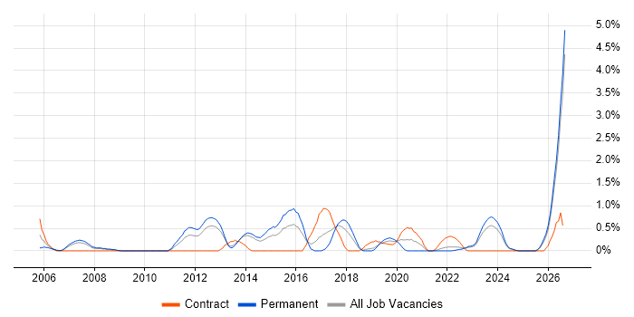 Java Engineer job vacancy trend in Liverpool