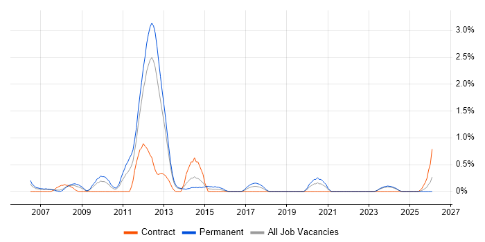 Java Software Developer job vacancy trend in Liverpool