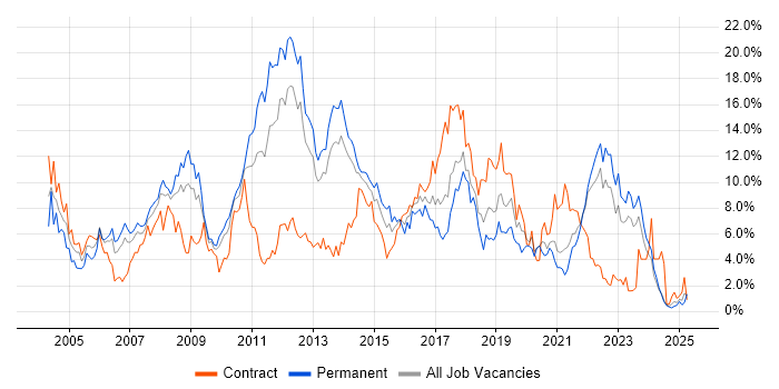 Job vacancy trend for Java in Liverpool
