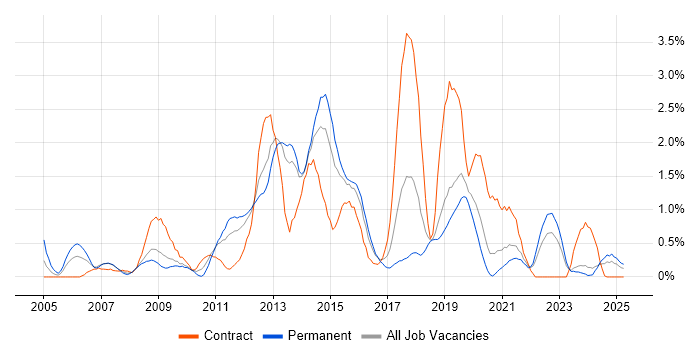Job vacancy trend for JavaScript Developer in Liverpool Job vacancy trend for JavaScript Developer in Liverpool