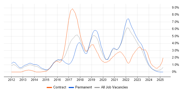 Job vacancy trend for Jenkins in Liverpool Job vacancy trend for Jenkins in Liverpool