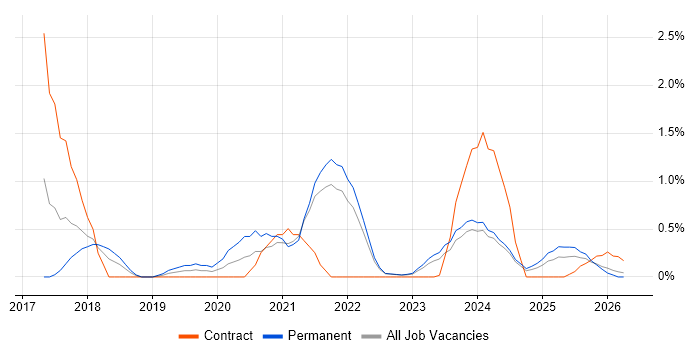 Jest job vacancy trend in Liverpool