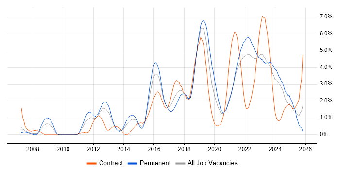 JIRA job vacancy trend in Liverpool
