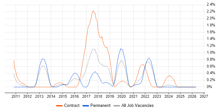 JMeter job vacancy trend in Liverpool