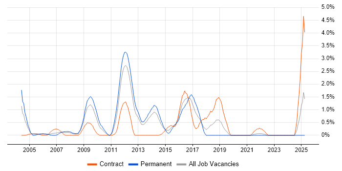 Job vacancy trend for JMS in Liverpool
