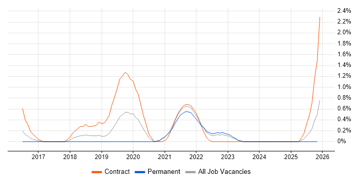 Journey Map job vacancy trend in Liverpool