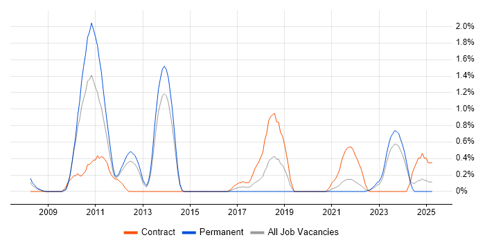 Job vacancy trend for JPA in Liverpool
