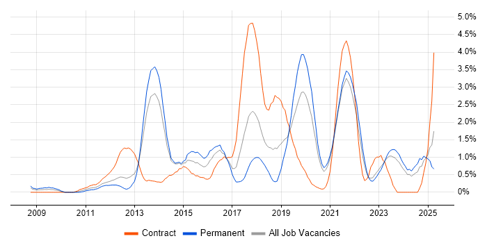 Job vacancy trend for JSON in Liverpool