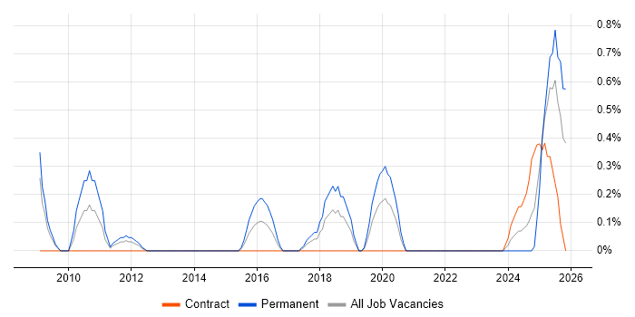Junior IT Support job vacancy trend in Liverpool