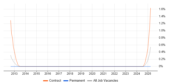 Job vacancy trend for Junior PMO Analyst in Liverpool