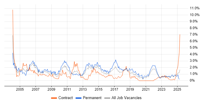 Job vacancy trend for Junior in Liverpool