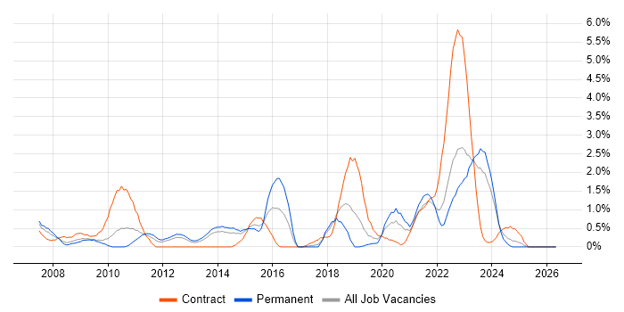 Juniper job vacancy trend in Liverpool