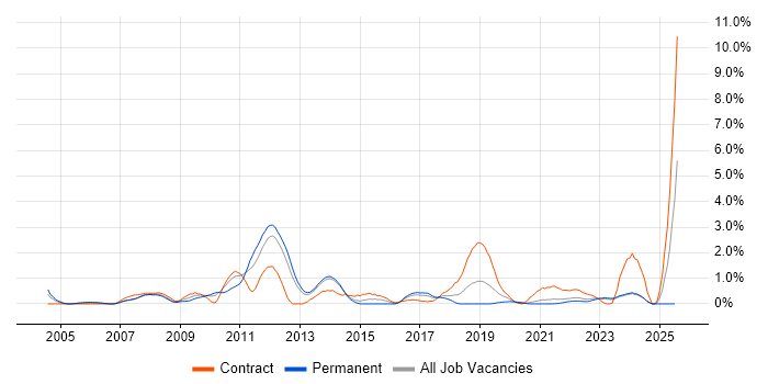 Job vacancy trend for JUnit in Liverpool