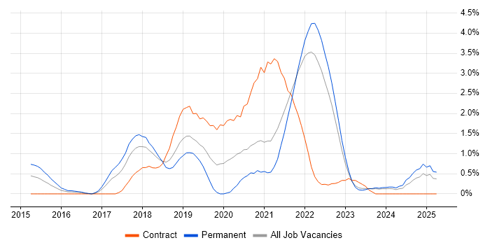 Job vacancy trend for Kafka in Liverpool Job vacancy trend for Kafka in Liverpool
