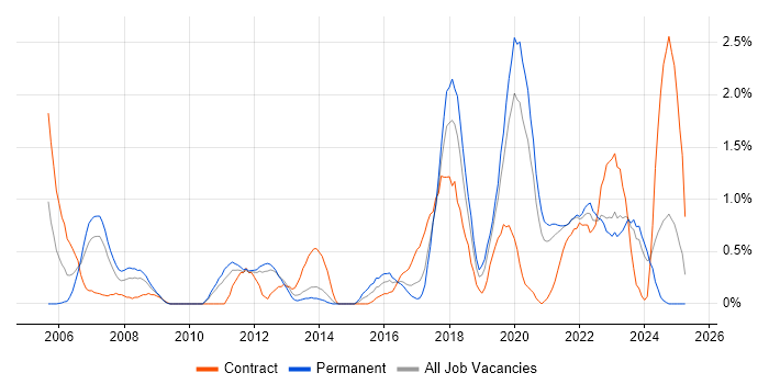 Job vacancy trend for Kalman Filter in Liverpool Job vacancy trend for Kalman Filter in Liverpool