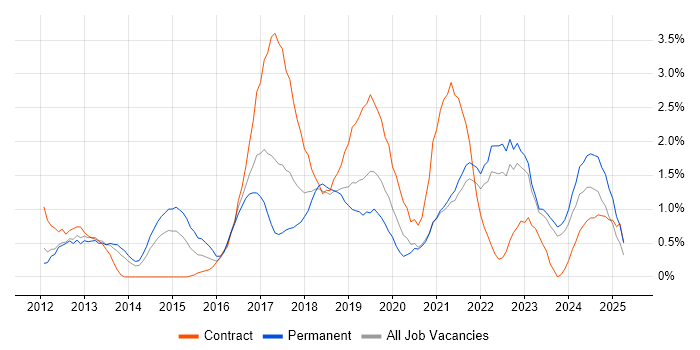 Job vacancy trend for Kanban in Liverpool Job vacancy trend for Kanban in Liverpool