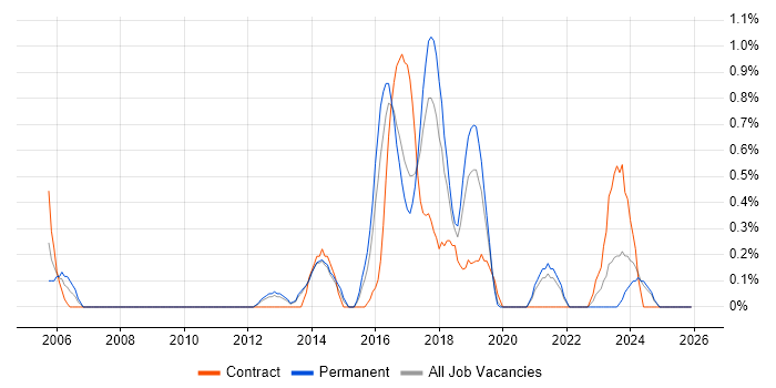 Kimball Methodology job vacancy trend in Liverpool